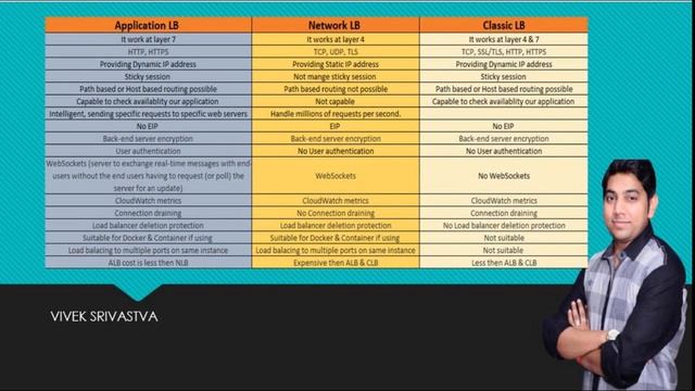 Elastic Load Balancer(ELB) in AWS - Part 2 by Vivek Srivastva