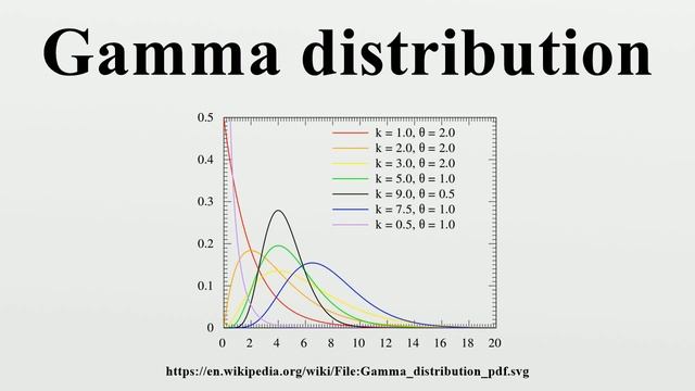 Gamma distribution