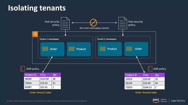 SaaS Architecture Patterns & Migration Strategies