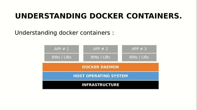 Docker | Difference between VM & Docker containers | VM vs Docker COntainers |