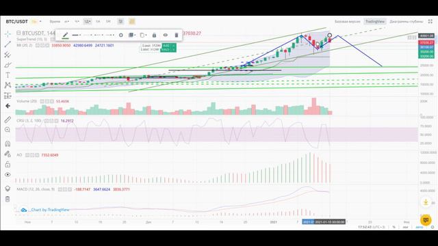 Торговля на криптовалютной бирже Binance. Урок 8, что такое Дивергенция. Обучение трейдингу с нуля.