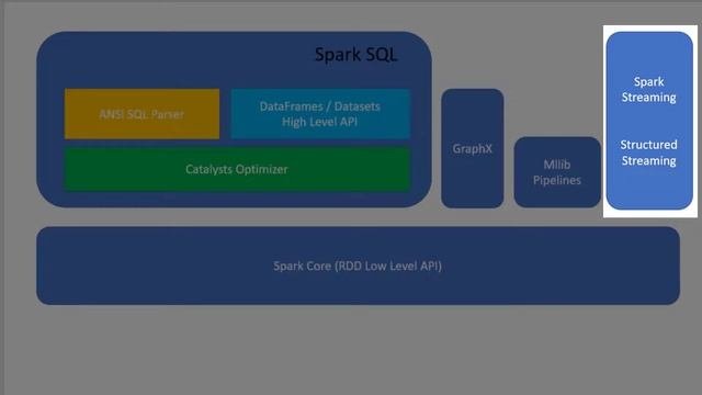 Apache Spark Sub Components