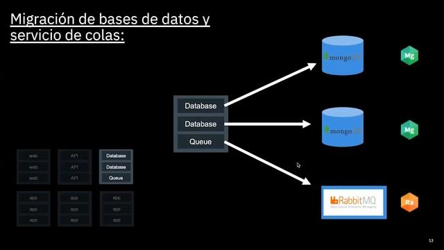 IBM Cloud Adoption LAB 2 | Capítulo 1 – Tutorial “Migración a Kubernetes en un ambiente productivo”
