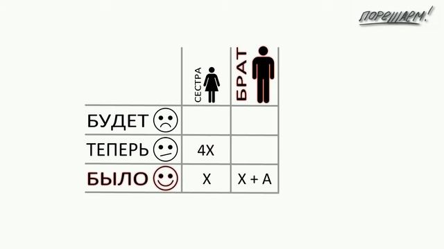 Математика. Смекалка. Задача про возраст сестры и брата.