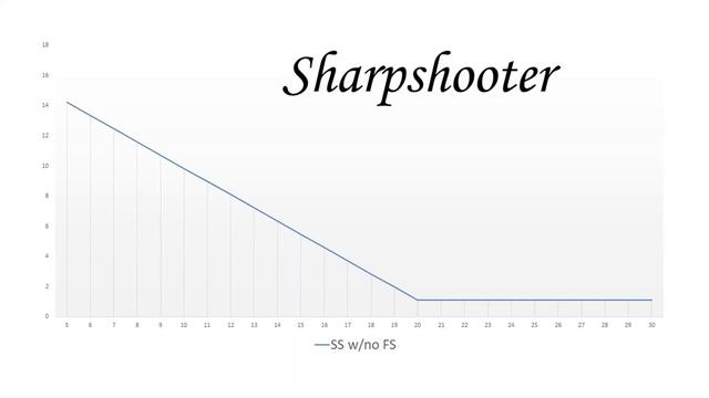 D&D 5e Optimization: Archery Vs Dueling Fighting Styles