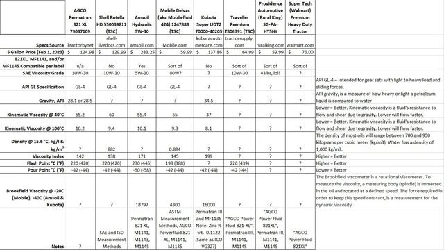 Comparison of Tractor Hydraulic Fluid Specs