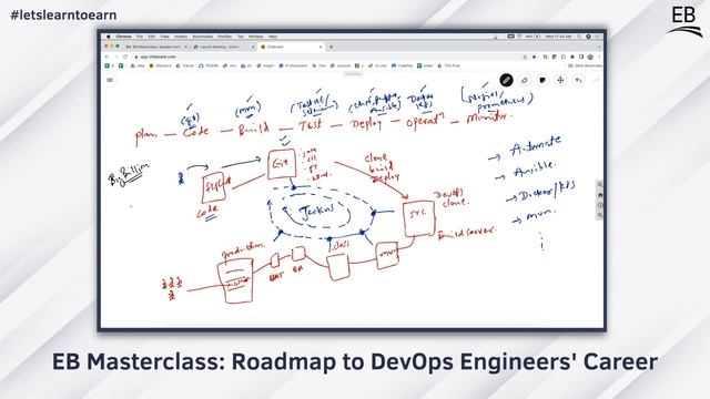 Roadmap to DevOps Engineers' Career