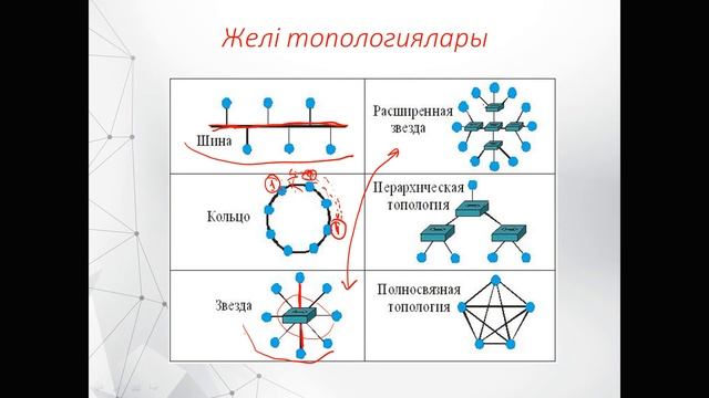 Бакалавриат_РЭТ_весенний семестр_ОПиМСС(каз.яз)_Лекция4_Физикалық және каналды деңгей