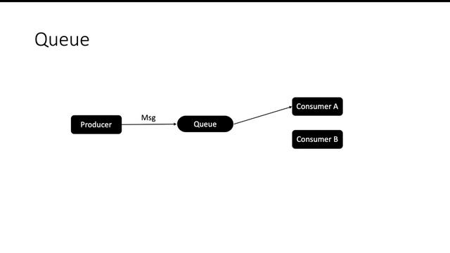 Topic Vs Queue | Kafka Interview questions