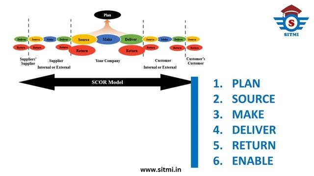 SCOR Model in Supply Chain  Supply Chain Operational Reference Model  SCOR