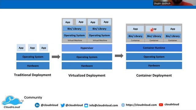 Deployments before Kubernetes - Container Deployment
