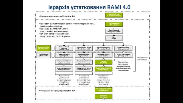 Л5. Означення устатковання (Equipment та Asset) Ч3