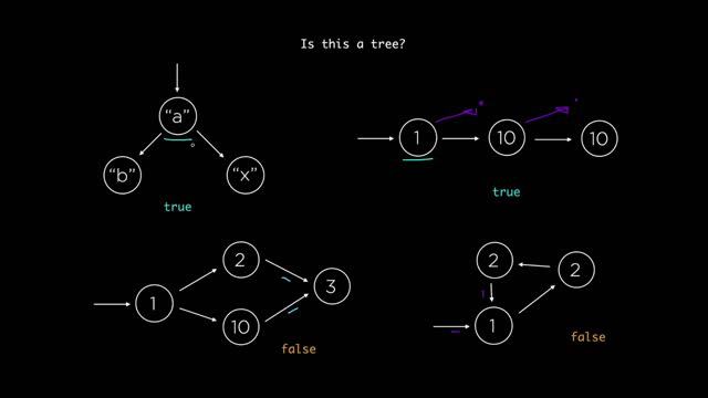 CS Dojo - Introduction to Trees (Data Structures & Algorithms #9)