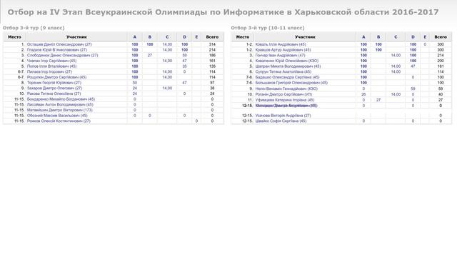 Отбор на IV Этап Всеукраинской Олимпиады по Информатике в Харьковской области 2016-2017 (3-й тур)