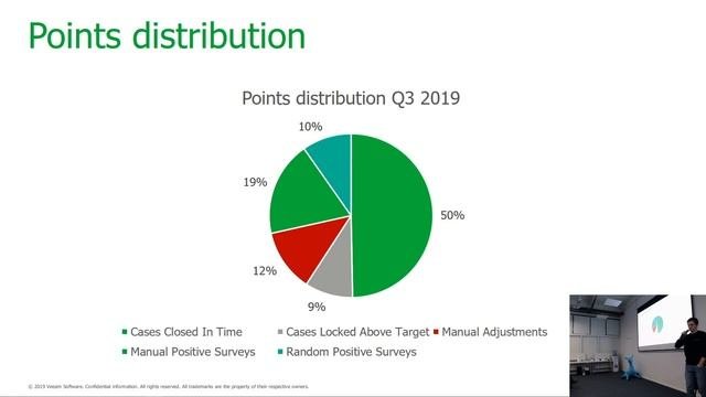 Gamification in Action Вадим Мордберг Veeam