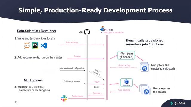 Webinar: MLOps automation with Git Based CI/CD for ML