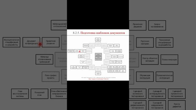 Шаблоны проектных документов || ERP-системы и КИС (словарь) #erp #кис #pmo #sap #1с #agile
