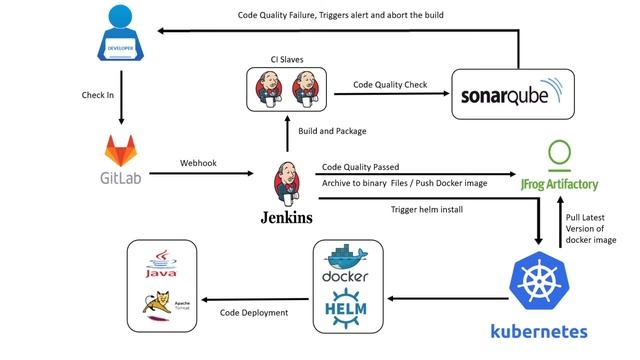 Automated Java Application Deployment on Kubernetes Cluster using Helm