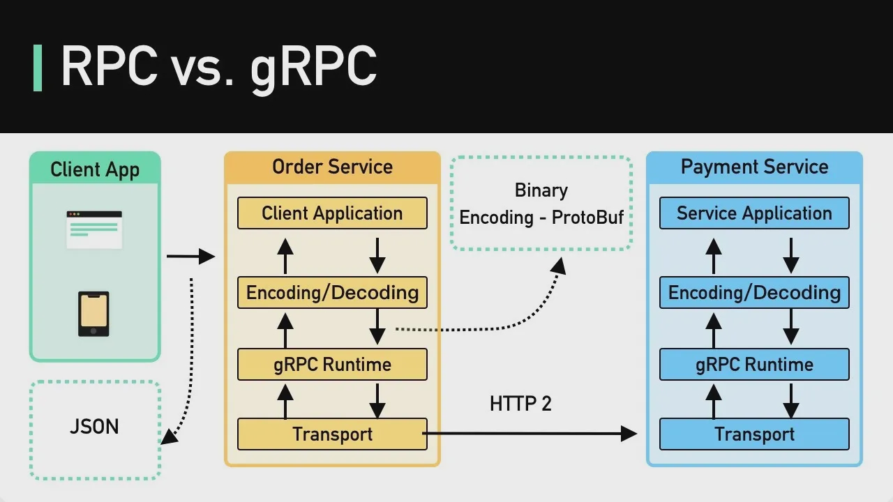 16 - What is RPC？ gRPC Introduction.