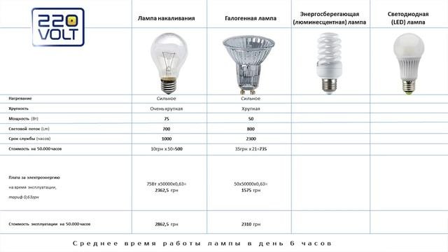 Сравнение лампочек LED накаливания галогенная энергосберегающая