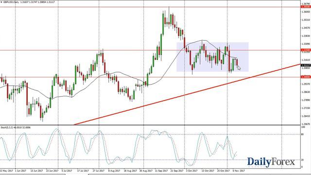 EUR/USD and GBP/USD Forecast November 9, 2017