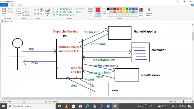 Session 4 Spring MVC DispatcherServlet  Execution  Flow with Live Project || by Mr.SVK
