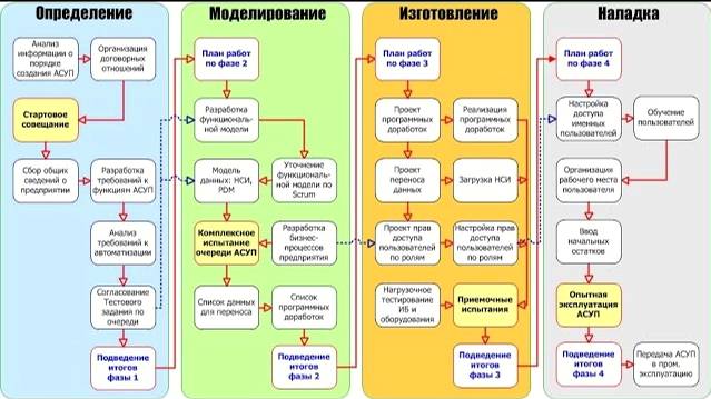 1С ERP. Модель литейного производства