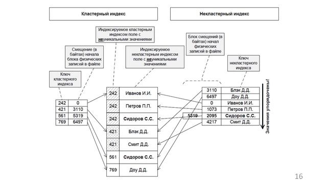3.  Кластерные и некластерные индексы