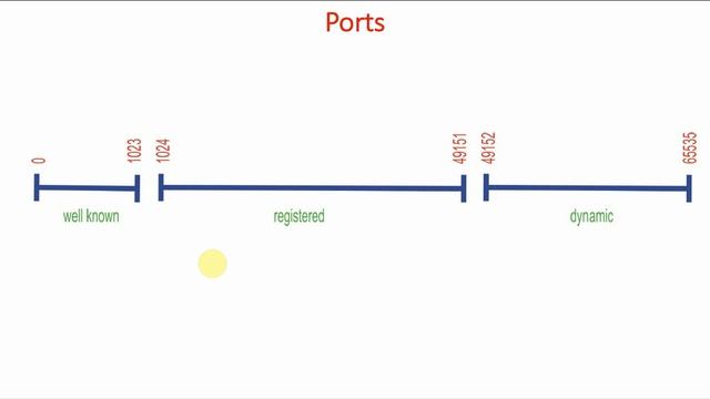 10 Network Ports, Protocols and Services Explained | Part-1 | Mastering Iptables Firewall