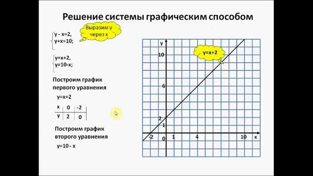 Графический способ. Решение систем уравнений