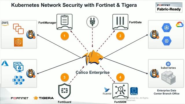 On-Demand Webinar: Extending Your Fortigate Next-Gen Firewall to Kubernetes