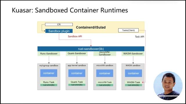 openEuler Mini Talk - Kuasar: An Efficient Container Runtime with Support for Multiple Sandboxes