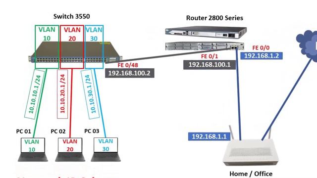 Настройка сети с использованием Router Cisco  и Switch Cisco (vlan, Nat, Route, Acl, Dhcp, Dns)