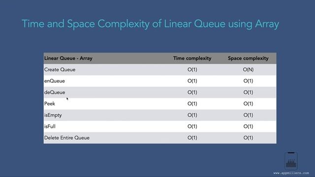 005 Time and Space Complexity of Linear Queue using Array