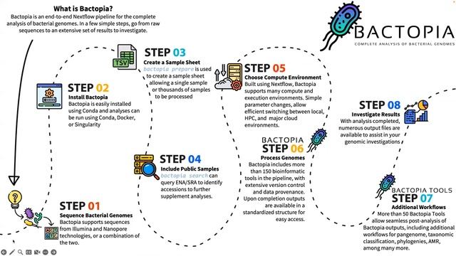 Bactopia Overview - ABPHM Bioinformatics Showcase