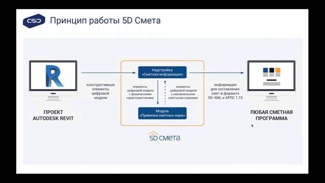 Интеграция проектов Revit и сметных расчетов с 5D Смета. Подготовка BIM-модели для получения смет.
