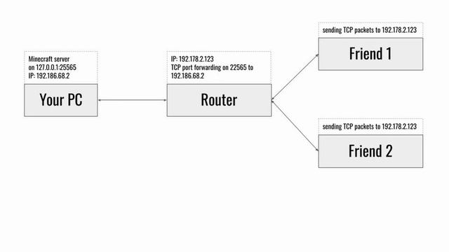 FREE MINECRAFT SERVER without port forwarding - Play with your friends - playit.gg - ngrok