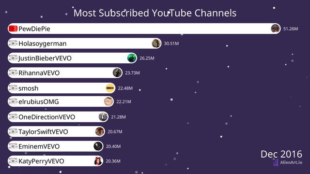 Top 10 Most Subscribed YouTube Channels 2022 | Bar Chart Race