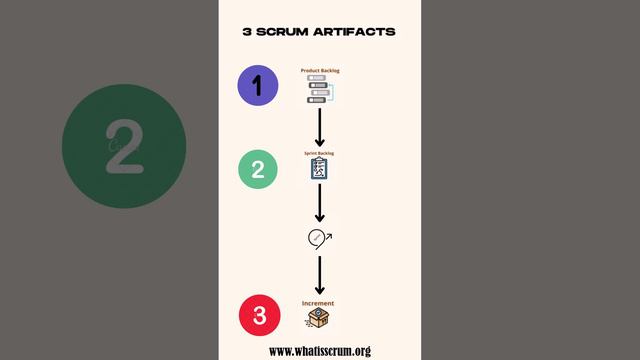 3 Scrum Artifacts Explained in 1 minute