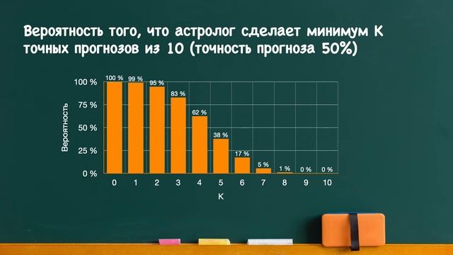 Как астрологу математически оценить точность своей работы