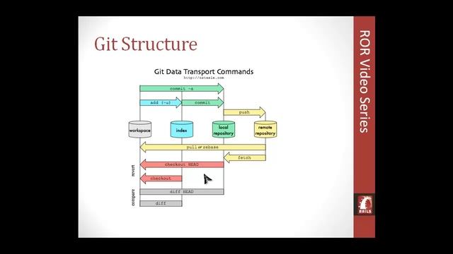 Learn Ruby on Rails from Scratch - Chapter 6 - Git and Heroku - Part 1