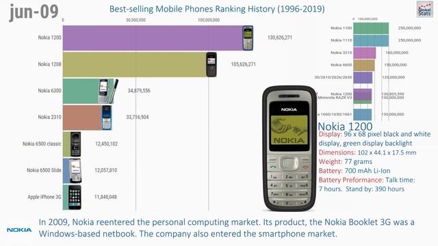 Best-selling Mobile Phones Ranking History