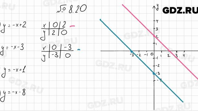 № 8.20 - Алгебра 7 класс Мордкович