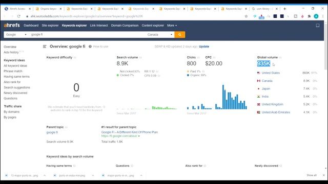Top high cpc keywords - blogging in 2020 Asani se rank krega blog | No seo needed
