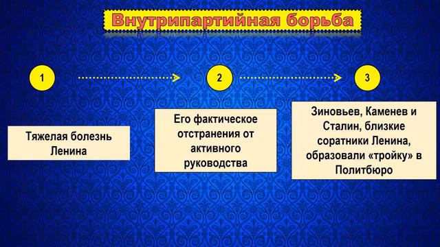 § 16 «Политическое развитие в 1920-е гг». 10 класс. // УМК. Авт. В.Р. Мединский, А.В. Торкунов.