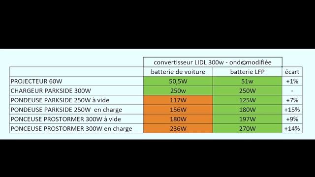 LIDL Convertisseur 12v 220v Prise Allume Cigare Pure Sinus ?  300w Une Prise 220V Dans La Voiture!
