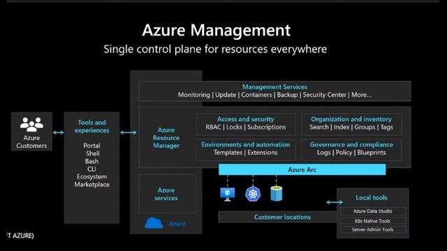 Azure UG - Manage and govern Hybrid Environment using Azure Arc