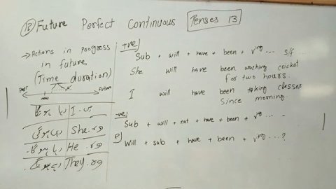 English Grammar - Future Perfect Tense - Tenses