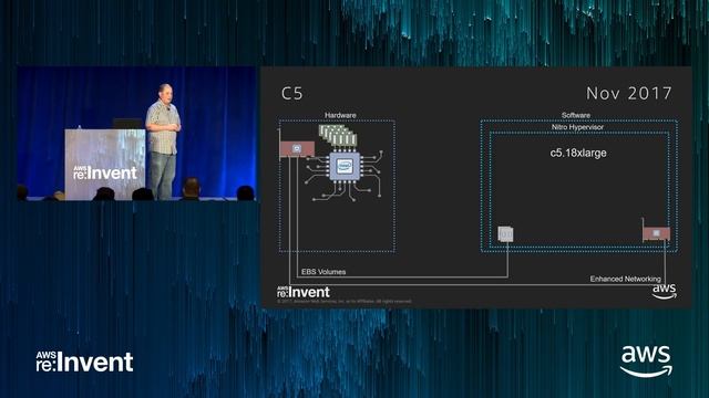 AWS re:Invent 2017: C5 Instances and the Evolution of Amazon EC2 Virtualization (CMP332)
