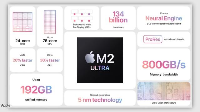 เปิดตัวแล้ว! MacBook Air 15”, Mac Studio, Mac Pro ชิปใหม่ M2 Max | M2 Ultra #iMoD